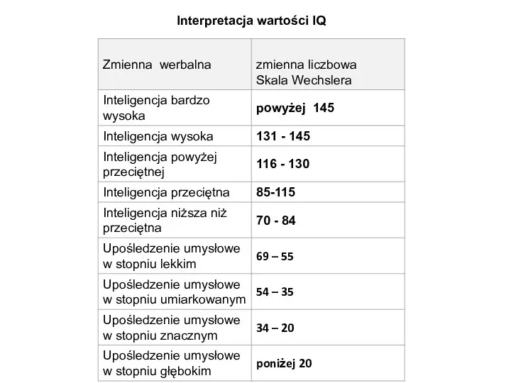 Interpretacja wartości IQ