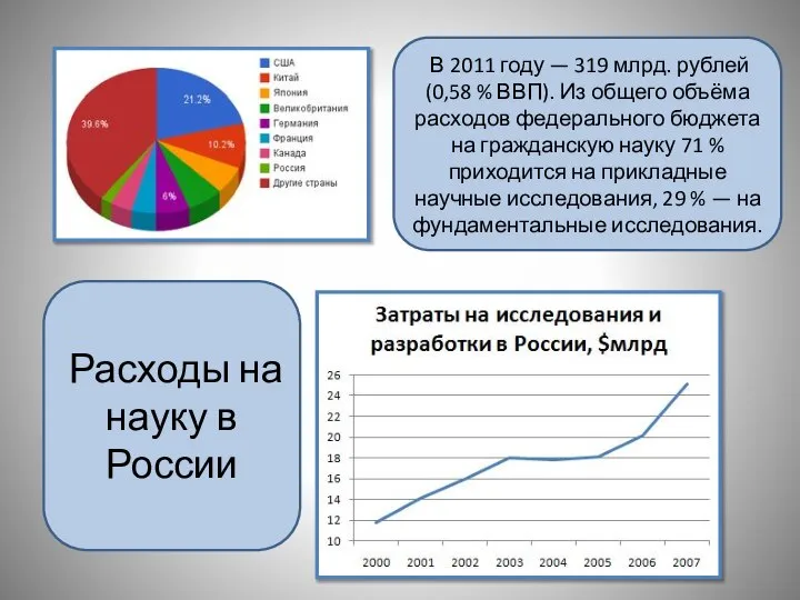 Расходы на науку в России В 2011 году — 319 млрд.