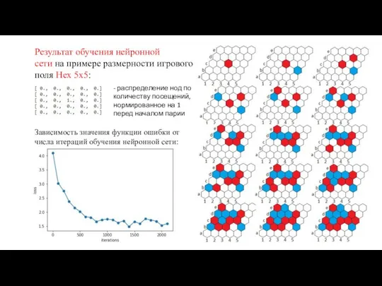 Результат обучения нейронной сети на примере размерности игрового поля Hex 5x5: