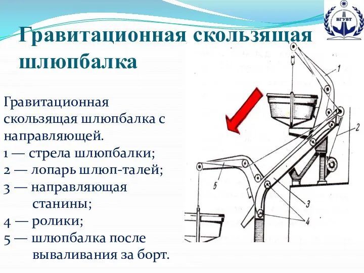 Гравитационная скользящая шлюпбалка с направляющей. 1 — стрела шлюпбалки; 2 —