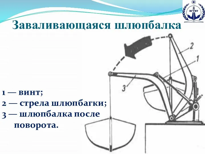 1 — винт; 2 — стрела шлюпбагки; 3 — шлюпбалка после поворота. Заваливающаяся шлюпбалка