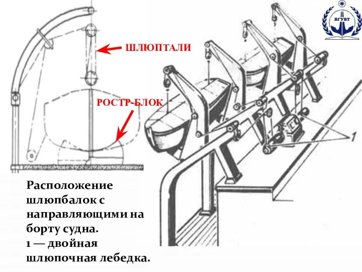 Расположение шлюпбалок с направляющими на борту судна. 1 — двойная шлюпочная лебедка. РОСТР-БЛОК ШЛЮПТАЛИ