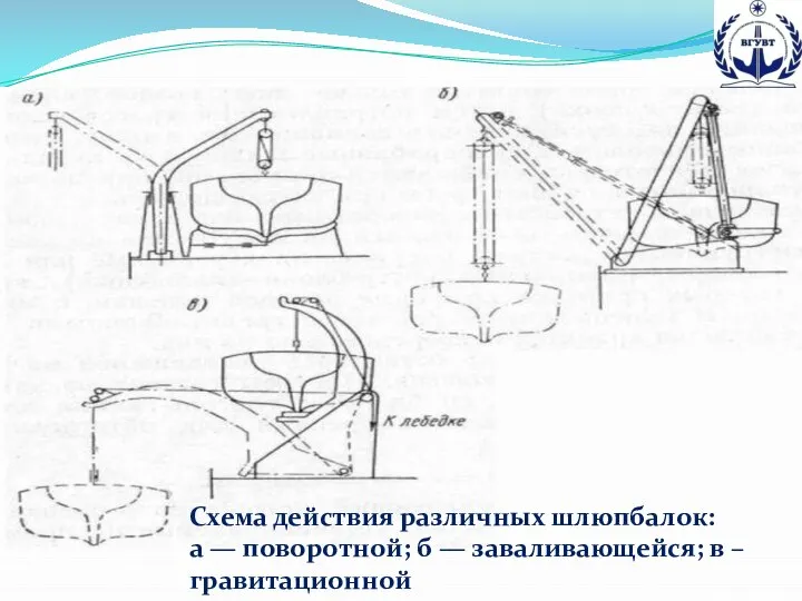 Схема действия различных шлюпбалок: а — поворотной; б — заваливающейся; в – гравитационной