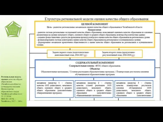 Региональная модель оценки качества общего образования (Челябинская область) : (утверждена письмом