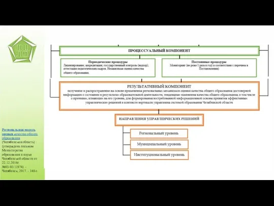 Региональная модель оценки качества общего образования (Челябинская область) : (утверждена письмом