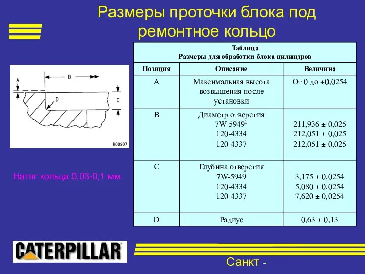 Санкт - Петербург Натяг кольца 0,03-0,1 мм Размеры проточки блока под ремонтное кольцо