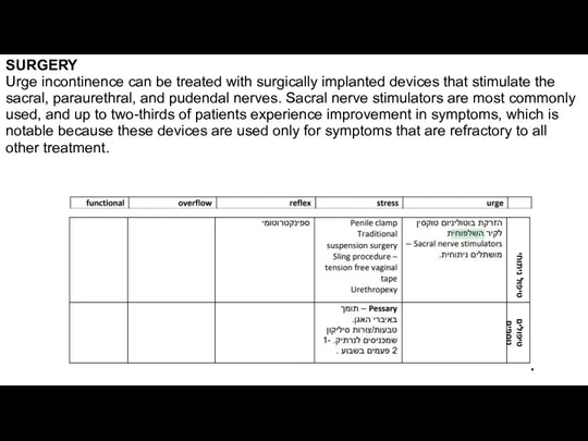 SURGERY Urge incontinence can be treated with surgically implanted devices that