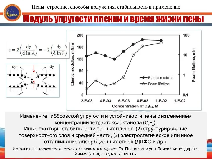 Модуль упругости пленки и время жизни пены Изменение гиббсовской упругости и