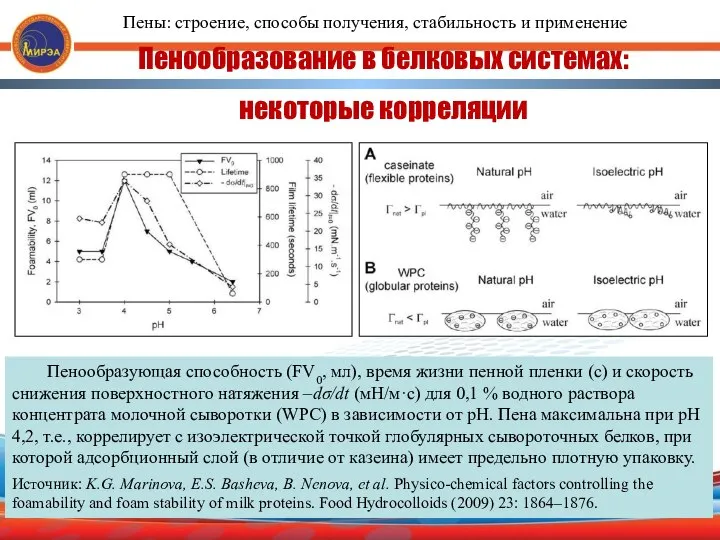 Пенообразование в белковых системах: некоторые корреляции Пенообразующая способность (FV0, мл), время