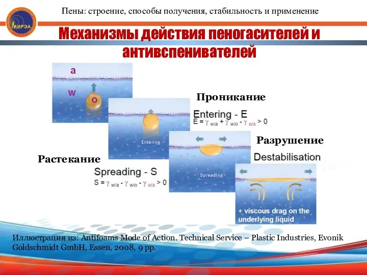 Механизмы действия пеногасителей и антивспенивателей Иллюстрация из: Antifoams Mode of Action.