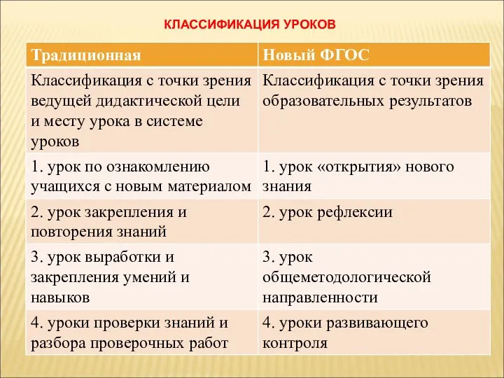 КЛАССИФИКАЦИЯ УРОКОВ