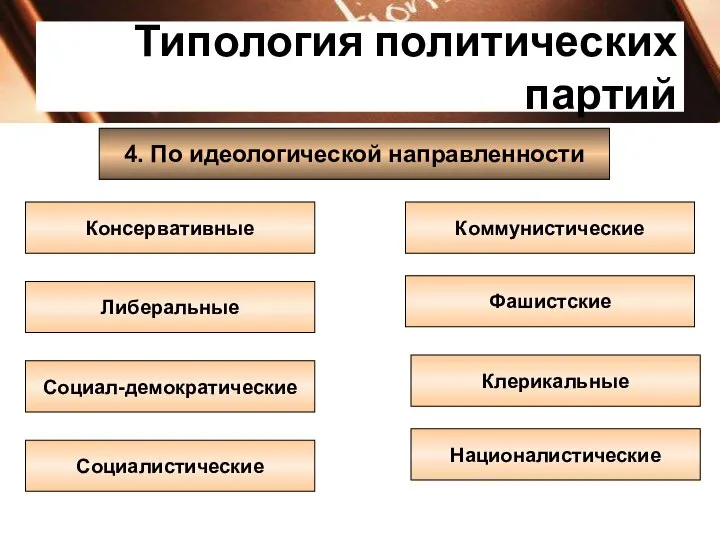 Типология политических партий 4. По идеологической направленности Консервативные Социал-демократические Социалистические Националистические Клерикальные Фашистские Коммунистические Либеральные