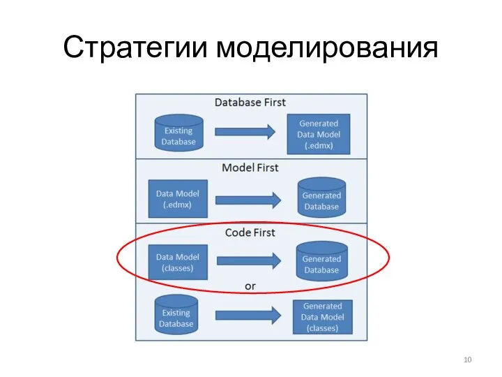 Стратегии моделирования