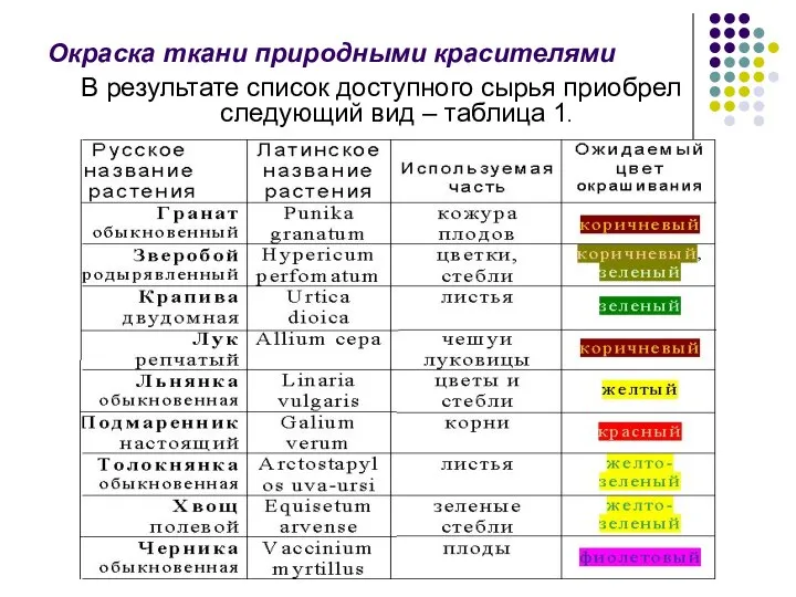 Окраска ткани природными красителями В результате список доступного сырья приобрел следующий вид – таблица 1.