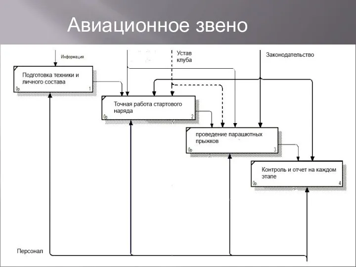 Авиационное звено