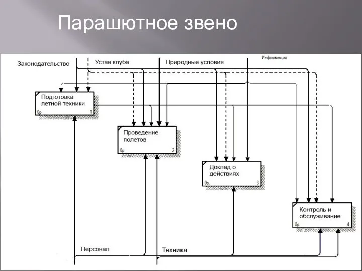 Парашютное звено