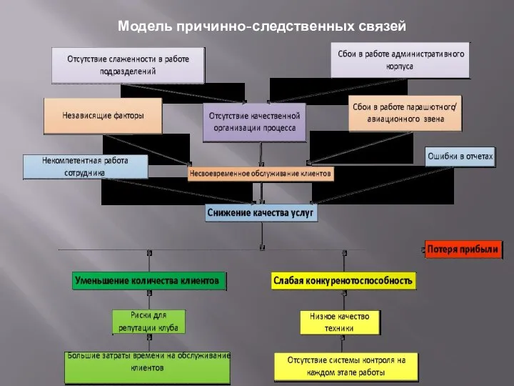 Модель причинно-следственных связей