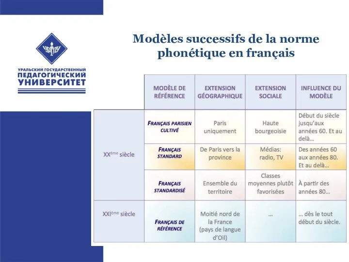 Modèles successifs de la norme phonétique en français