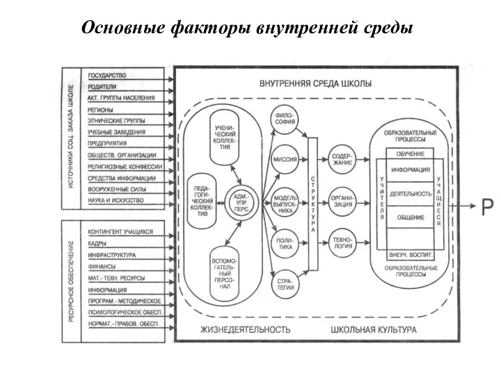 Основные факторы внутренней среды