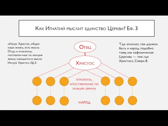 Как Игнатий мыслит единство Церкви? Еф. 3 Отец Христос епископы, «поставленные