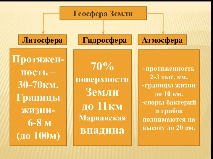 Геосфера Земли Литосфера Гидросфера Атмосфера -протяженность 2-3 тыс. км. -границы жизни