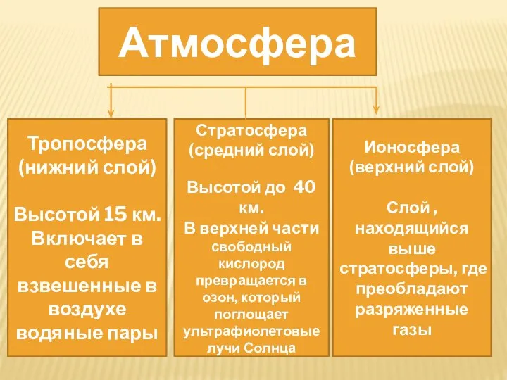 Атмосфера Тропосфера (нижний слой) Высотой 15 км. Включает в себя взвешенные