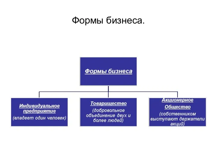 Формы бизнеса.