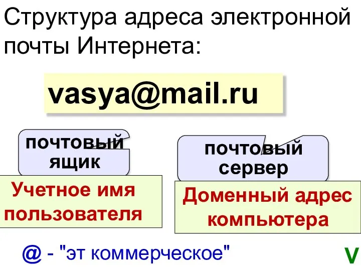 Структура адреса электронной почты Интернета: vasya@mail.ru почтовый сервер почтовый ящик Учетное