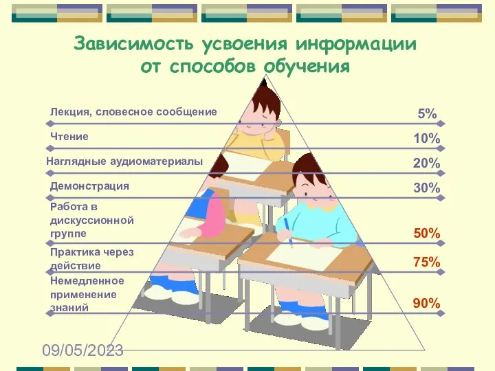 09/05/2023 Зависимость усвоения информации от способов обучения Лекция, словесное сообщение Наглядные