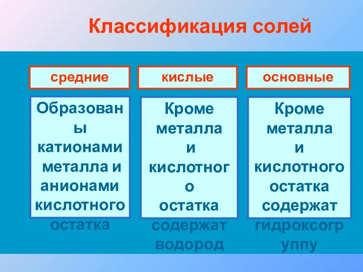 Классификация солей средние кислые основные Образованы катионами металла и анионами кислотного