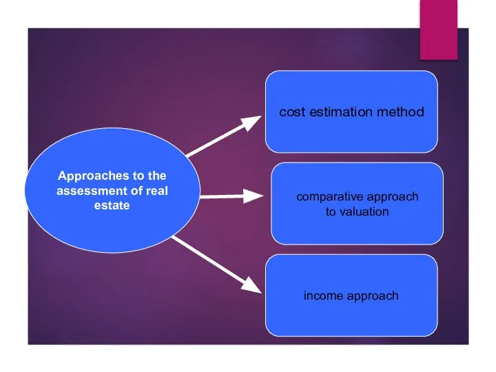 cost estimation method income approach comparative approach to valuation Approaches to the assessment of real estate