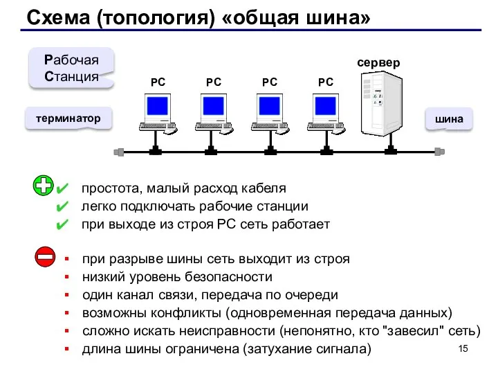 Схема (топология) «общая шина» сервер Рабочая Станция терминатор простота, малый расход