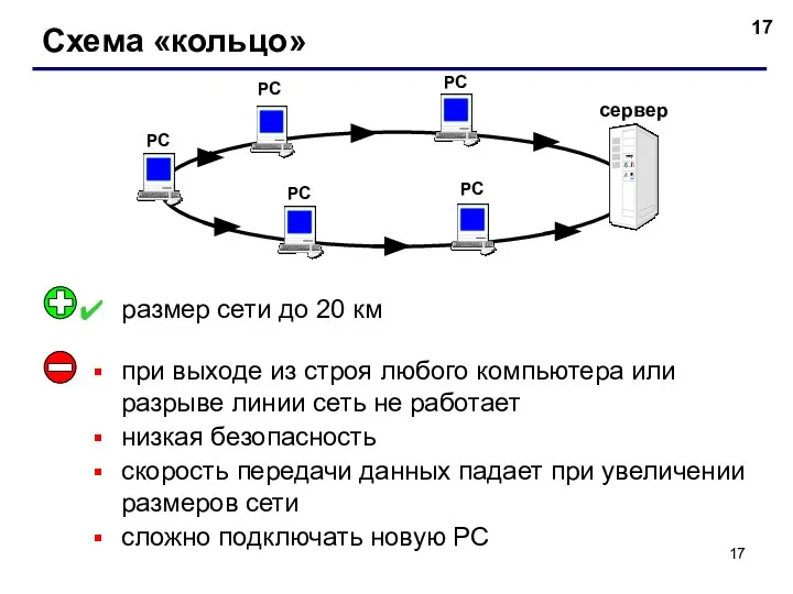 Схема «кольцо» РС РС РС РС сервер РС при выходе из