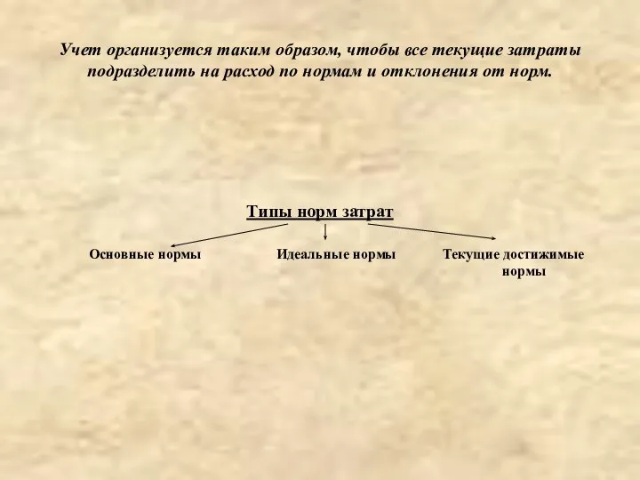 Типы норм затрат Основные нормы Идеальные нормы Текущие достижимые нормы Учет