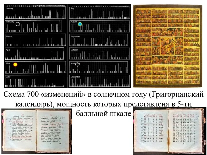 Схема 700 «изменений» в солнечном году (Григорианский календарь), мощность которых представлена в 5-ти балльной шкале