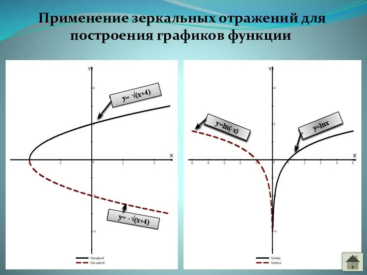 Применение зеркальных отражений для построения графиков функции y= √(x+4) y= -√(x+4) y=ln(-x) y=lnx