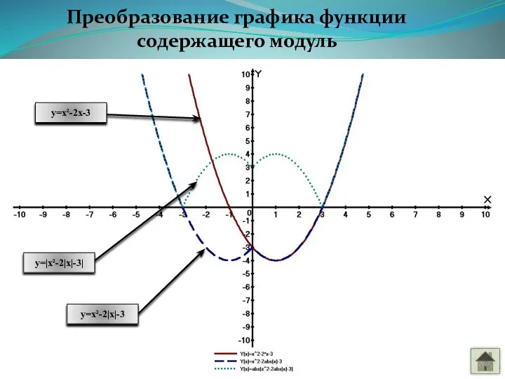 Преобразование графика функции содержащего модуль y=x²-2|x|-3 y=|x²-2|x|-3| y=x²-2x-3