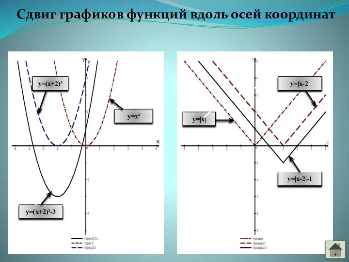 Сдвиг графиков функций вдоль осей координат y=|x| y=|x-2|-1 y=|x-2| y=(x+2)²-3 y=(x+2)² y=x²