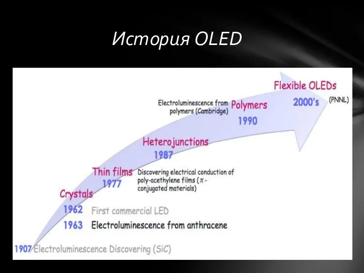 История OLED