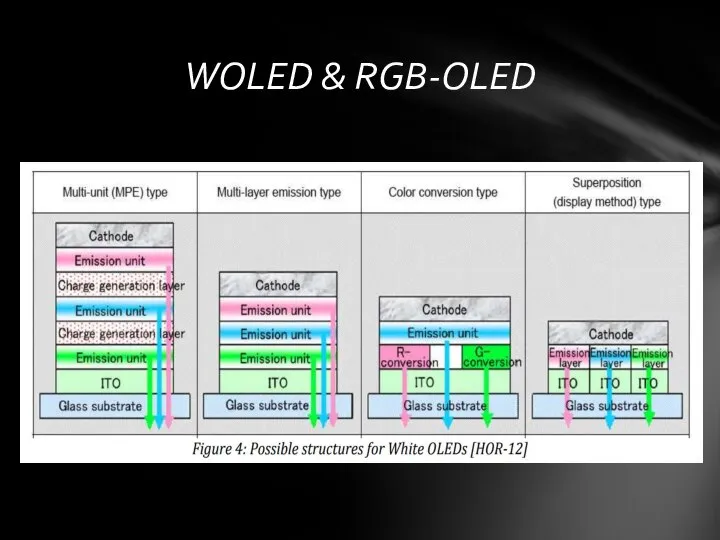 WOLED & RGB-OLED