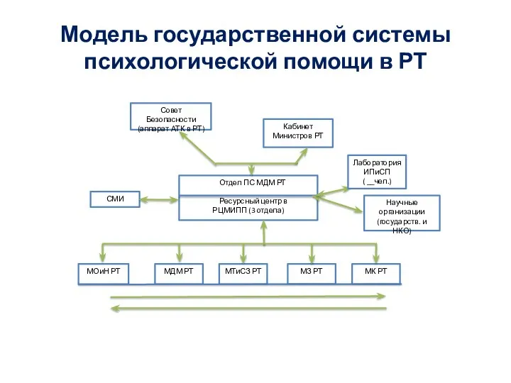 Модель государственной системы психологической помощи в РТ Совет Безопасности (аппарат АТК