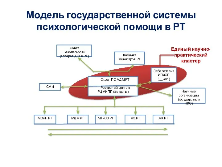 Модель государственной системы психологической помощи в РТ Совет Безопасности (аппарат АТК