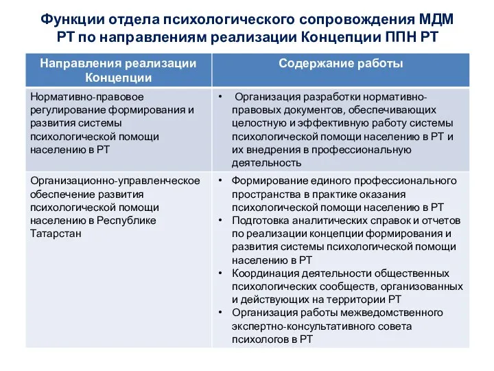 Функции отдела психологического сопровождения МДМ РТ по направлениям реализации Концепции ППН РТ