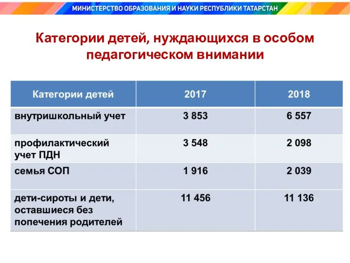 Категории детей, нуждающихся в особом педагогическом внимании