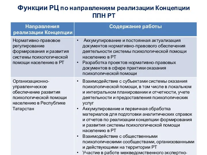 Функции РЦ по направлениям реализации Концепции ППН РТ