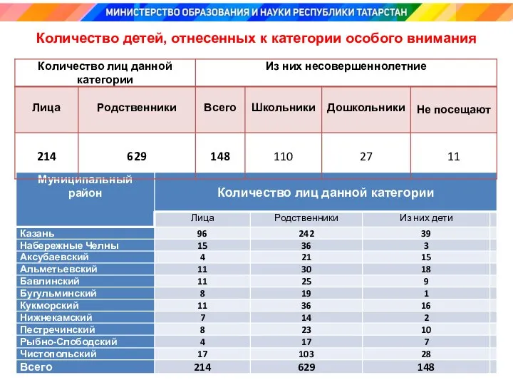 Количество детей, отнесенных к категории особого внимания