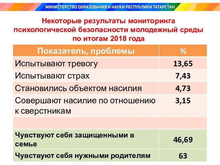 Некоторые результаты мониторинга психологической безопасности молодежный среды по итогам 2018 года