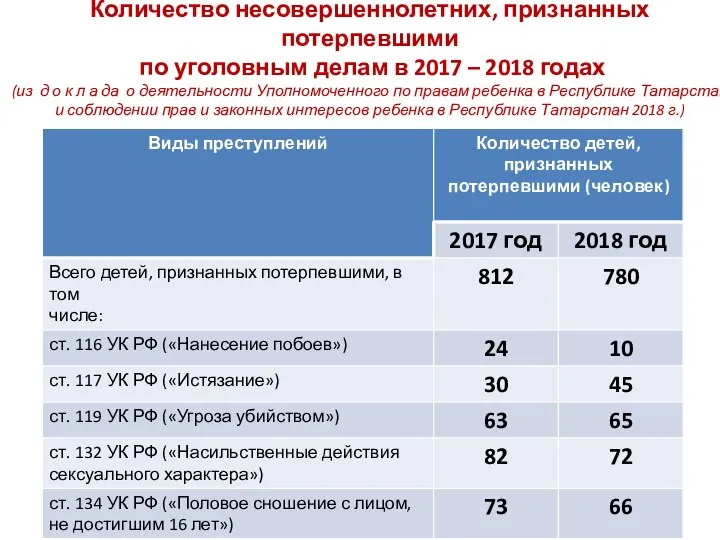 Количество несовершеннолетних, признанных потерпевшими по уголовным делам в 2017 – 2018