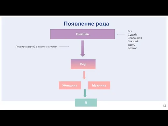 Появление рода Высшее Женщина Бог Судьба Вселенная Высший разум Космос Передача