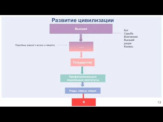 Развитие цивилизации Высшее Государство Бог Судьба Вселенная Высший разум Космос Передача